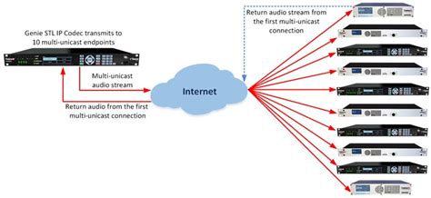 IP STL (Studio Transmitter Link) and Live audio over IP networks .